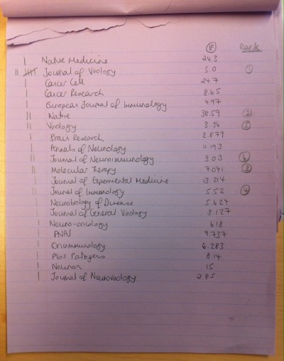 Manually Compiling a List of Potential Journals for Manuscript Submission