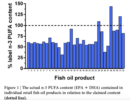 EPA DHA levels in fish oil capsules